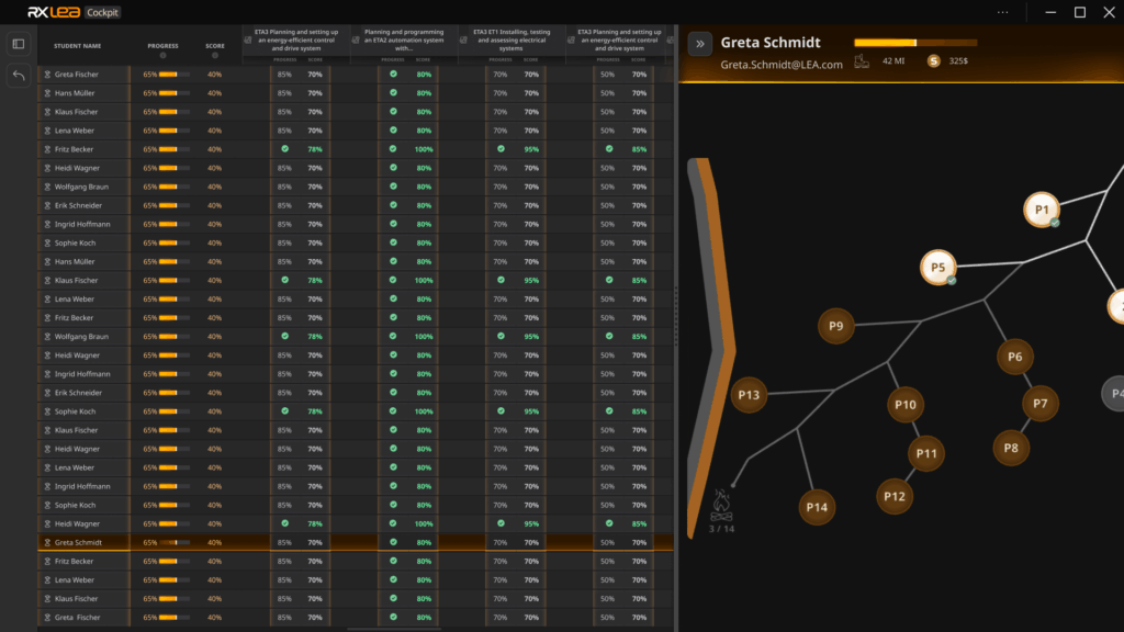 RXLEA Cockpit Dashboard zeigt Studentenfortschritt, Bewertungen und einen interaktiven Skill-Tree für Greta Schmidt.